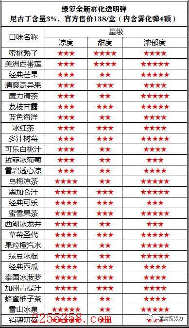 绿萝烟弹口味凉度排行榜|口味推荐